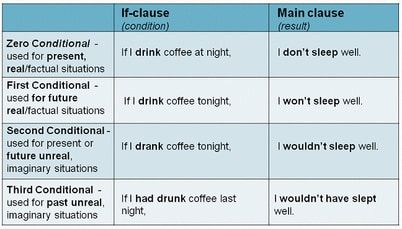 structure of conditional tense in english