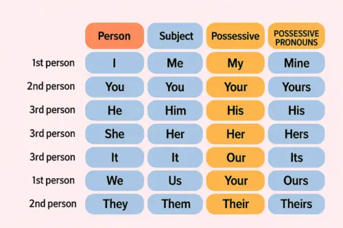 Diagramme des pronoms possessifs et adjectifs