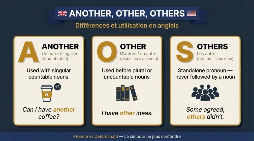 Another other others en anglais différences