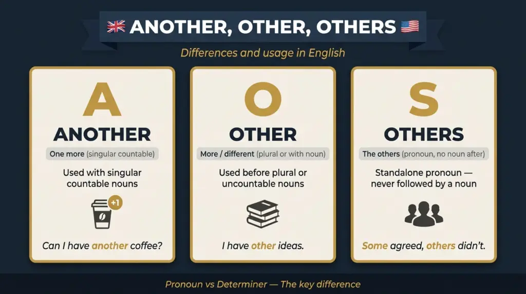 another, other or others