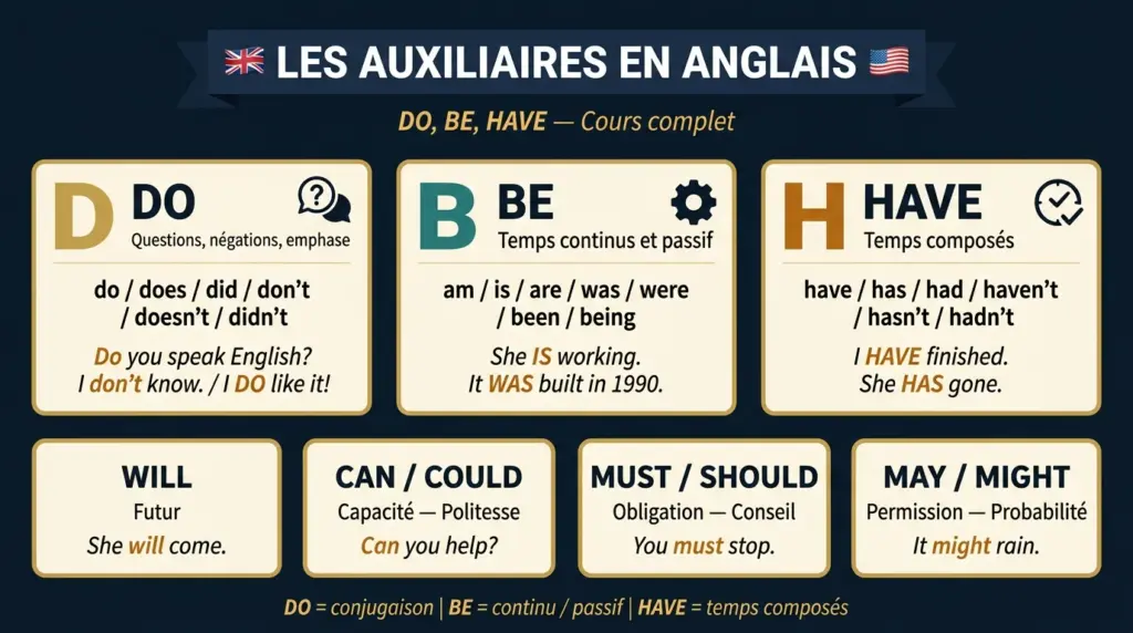 auxiliaires do,be et have