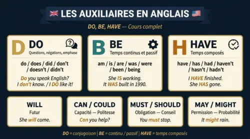 auxiliaires do,be et have
