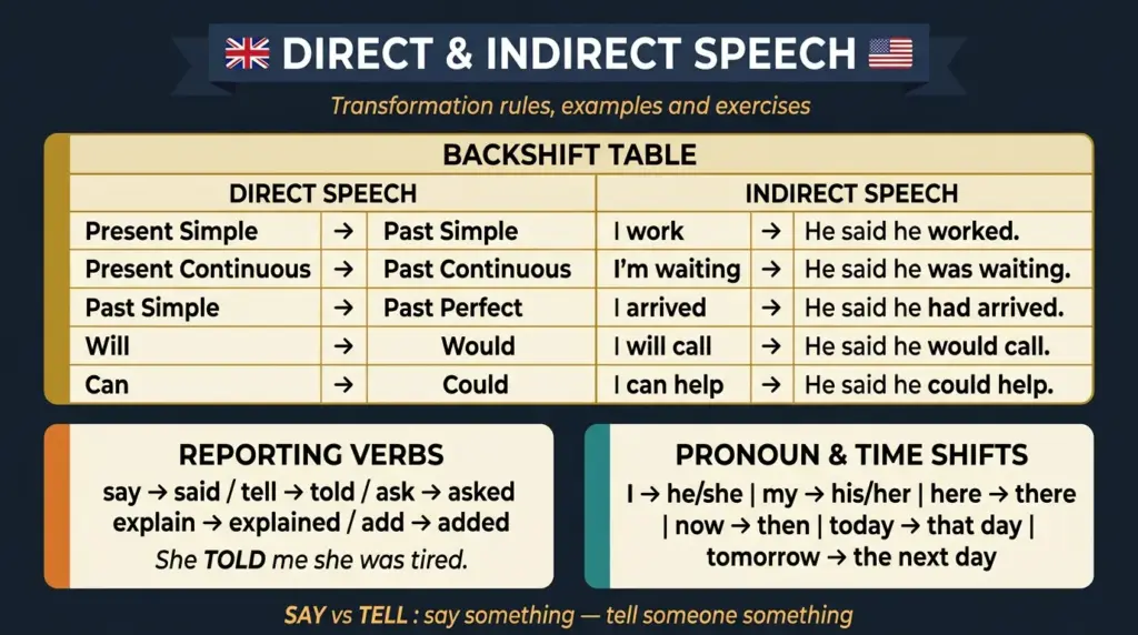 direct indirect speech english