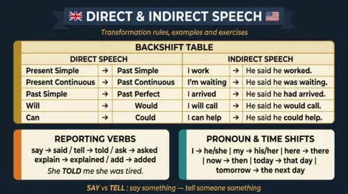 direct indirect speech english