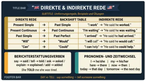 direkte indirekte rede englisch