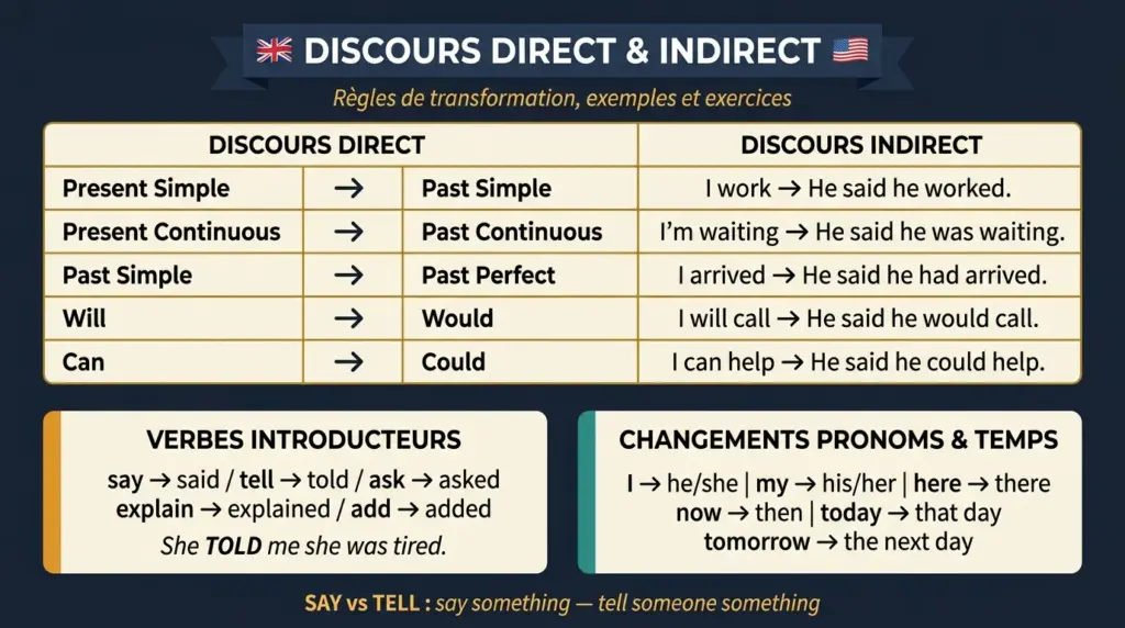 discours direct indirect anglais