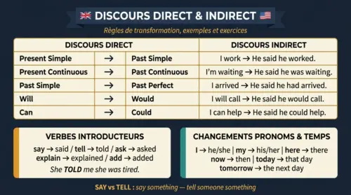 discours direct indirect anglais