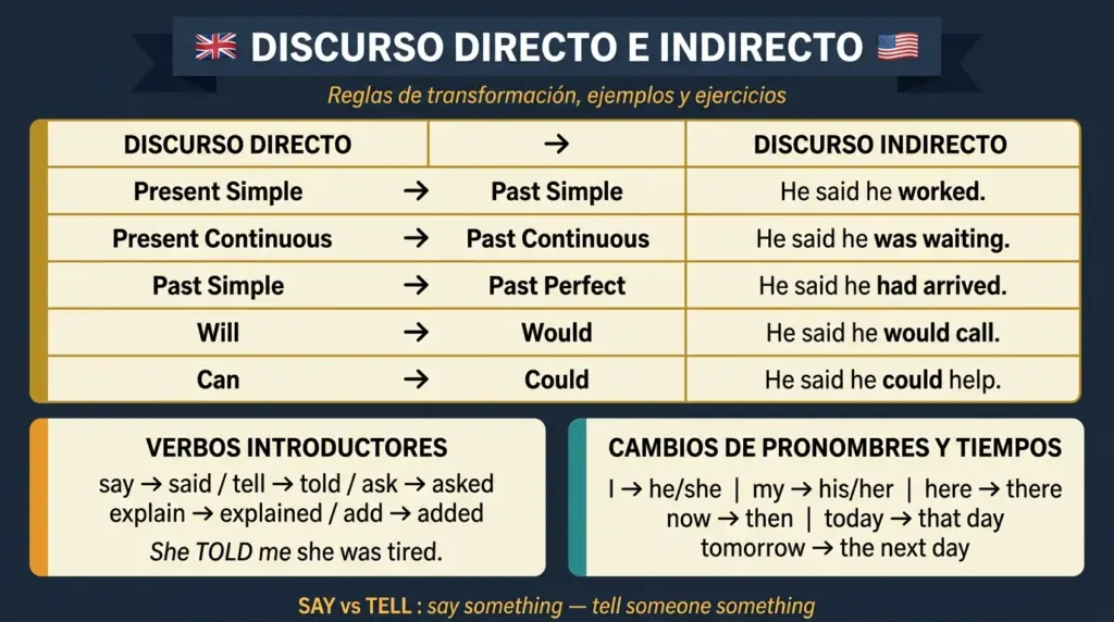discurso directo indirecto ingles