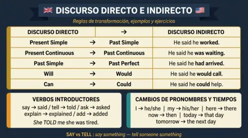 discurso directo indirecto ingles