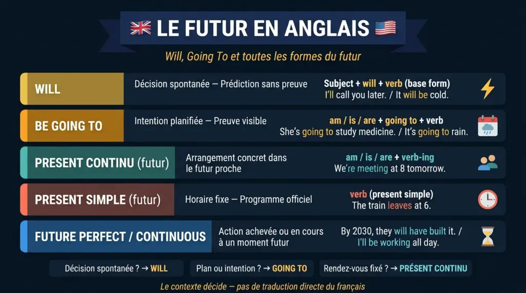 futur anglais will going