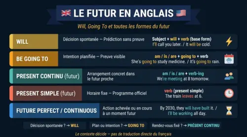 futur anglais will going