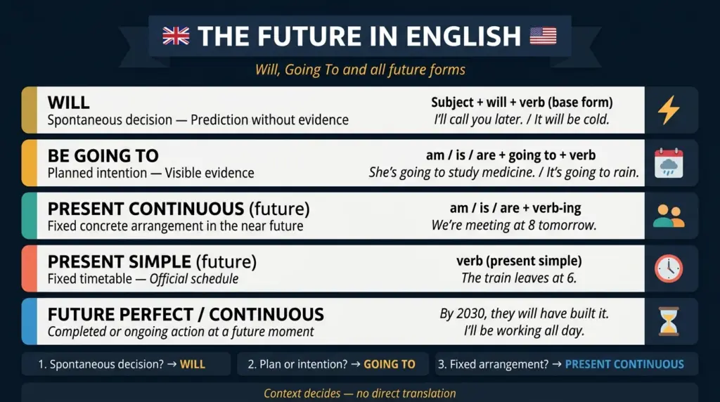 future english will going