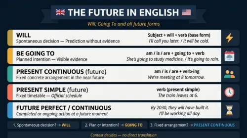 future english will going