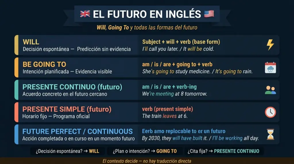 futuro ingles will going to