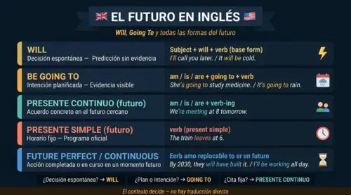 futuro ingles will going to