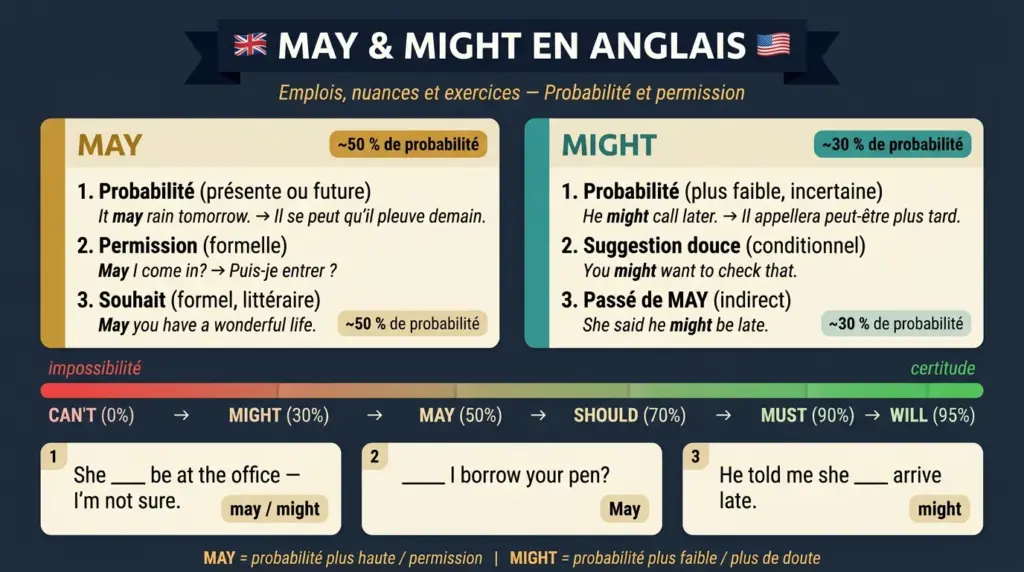 may might anglais