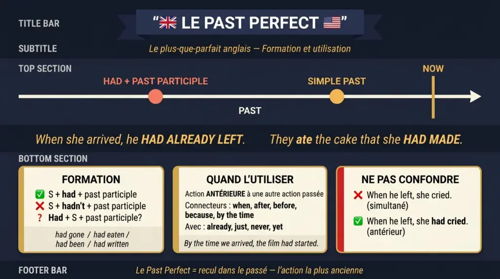 past perfect en anglais