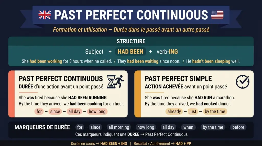 le past perfect continuous
