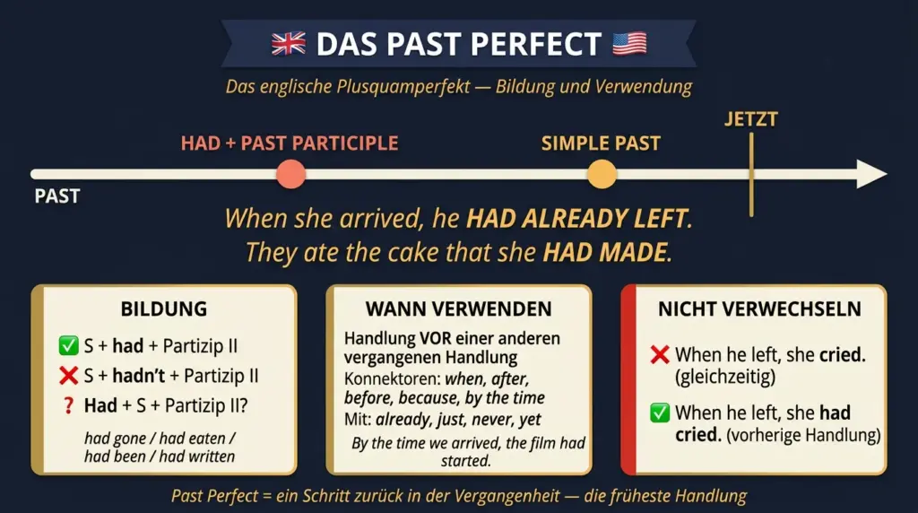 past perfect englisch