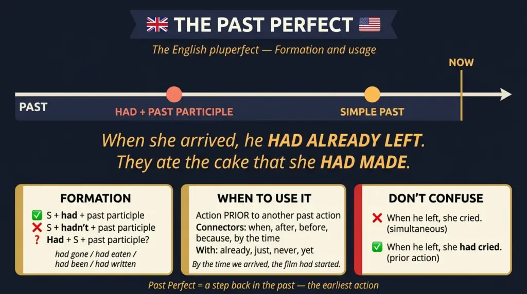 past perfect english