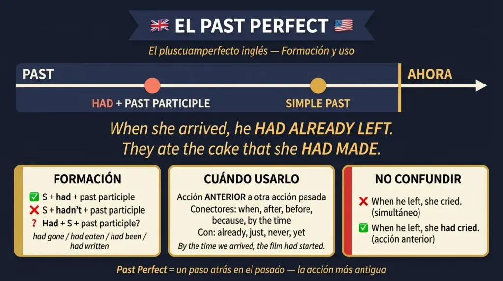 past perfect ingles