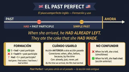 past perfect ingles