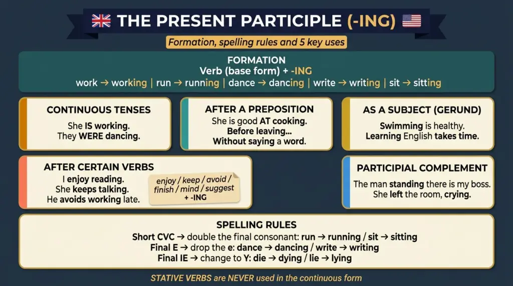 present participle english