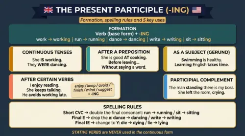 present participle english