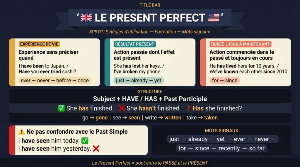 present perfect anglais