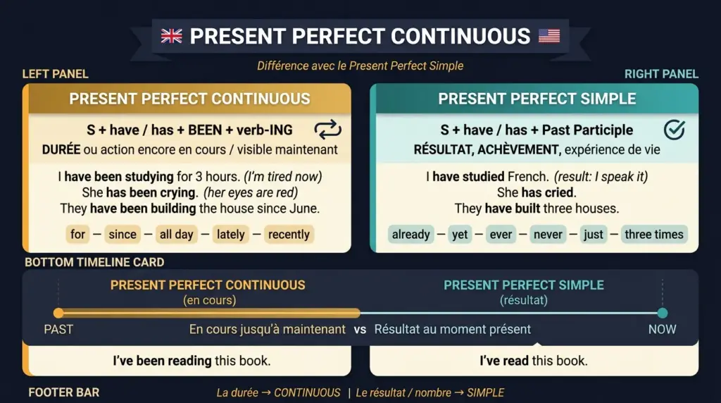 present perfect continuous
