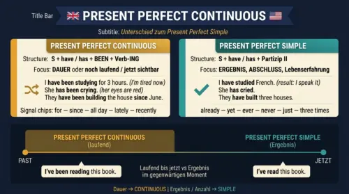 present perfect continuous