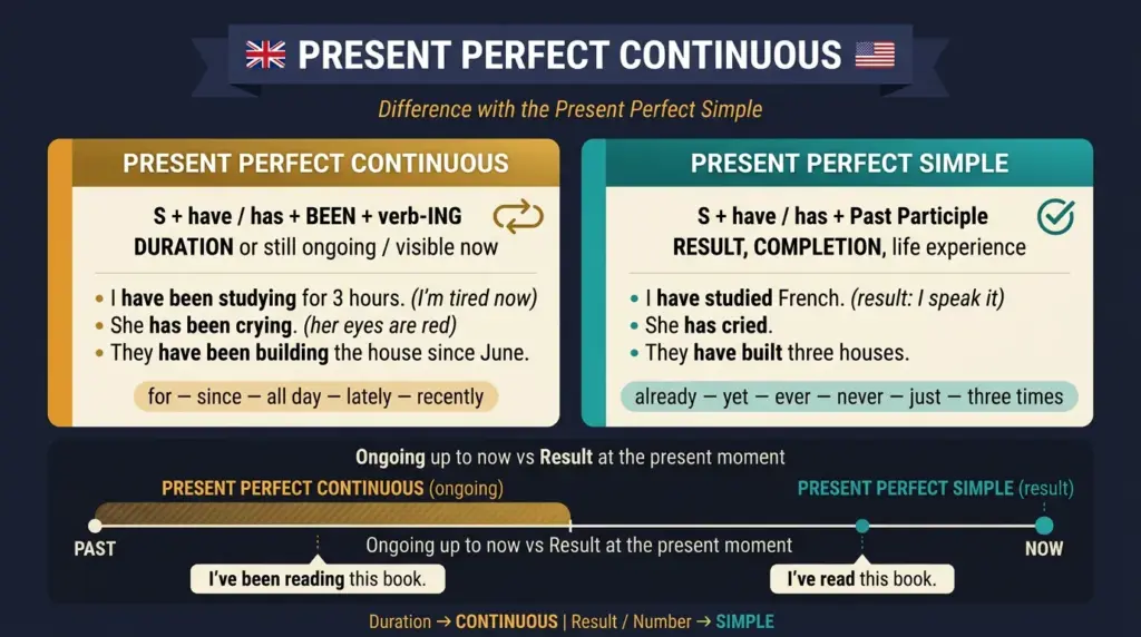 present perfect continuous