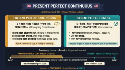 present perfect continuous