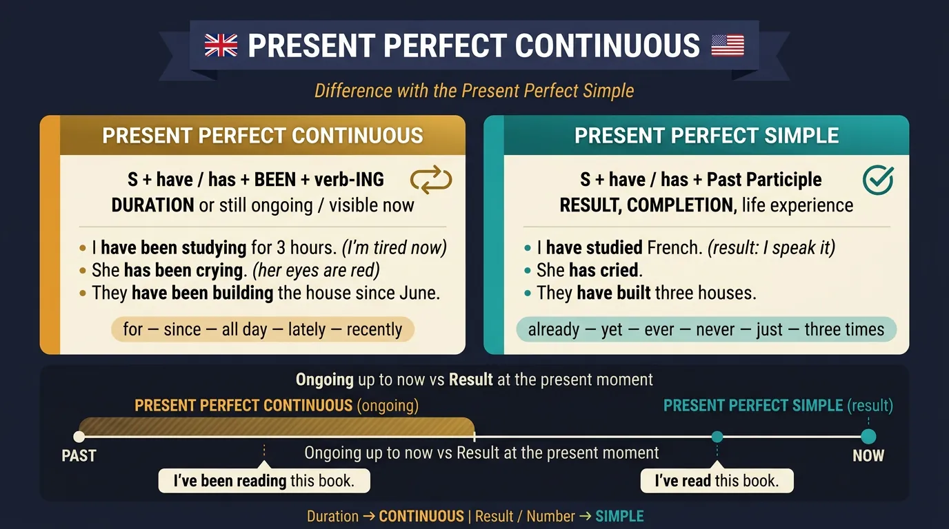 Perfect Difference The Present Perfect Continuous in English: Difference from the Simple ...