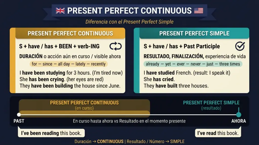 present perfect continuous