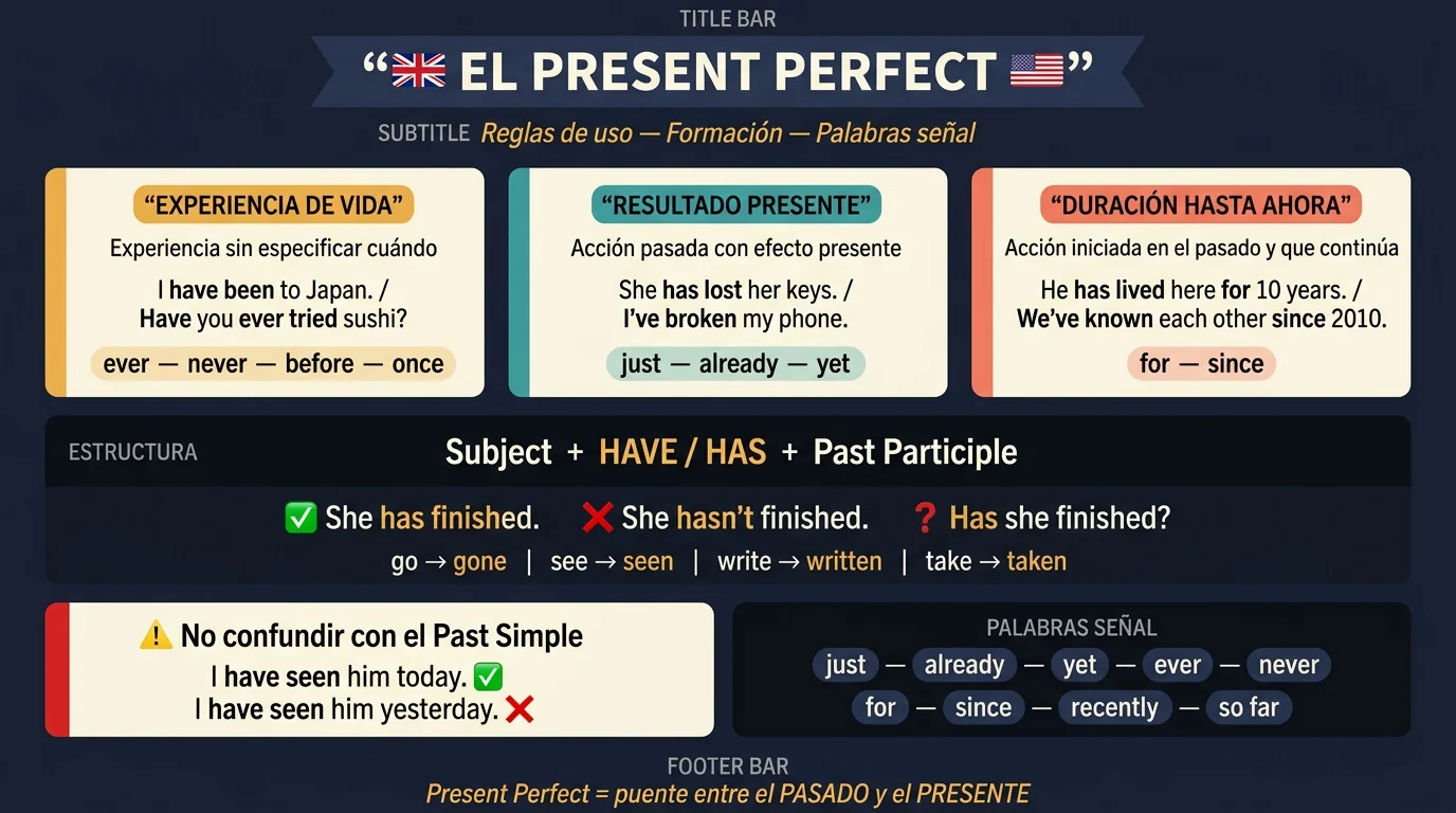 El present perfect en inglés: reglas de uso y ejercicios - Break into ...