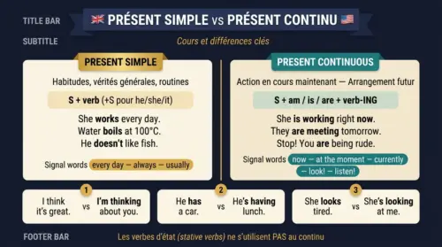 present simple present continu
