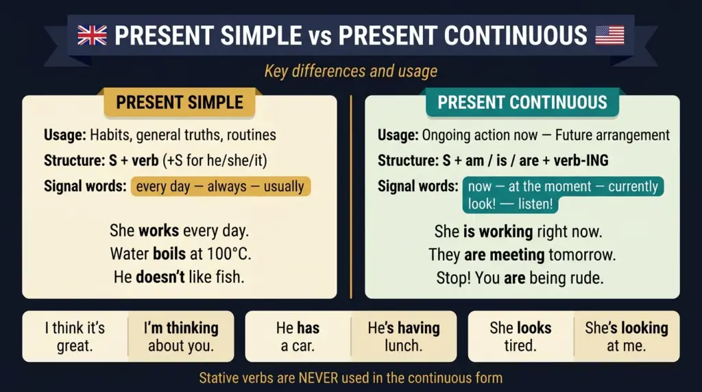 simple present continuous