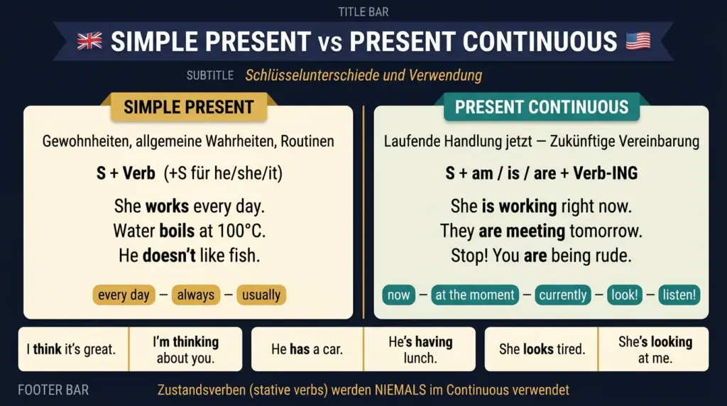 simple present continuous