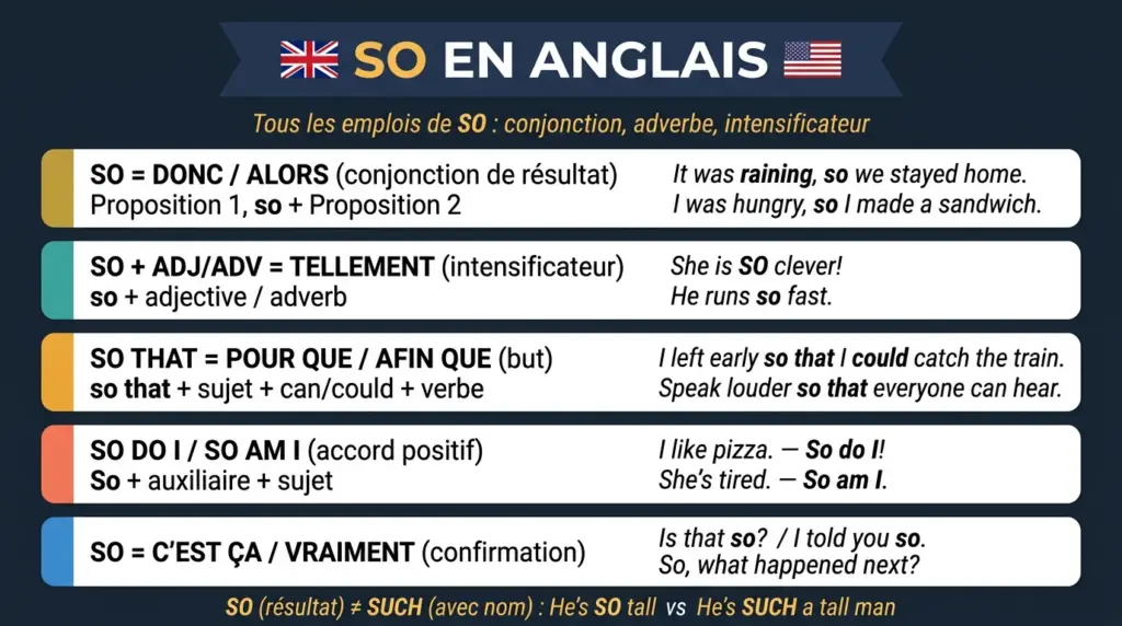 So en anglais