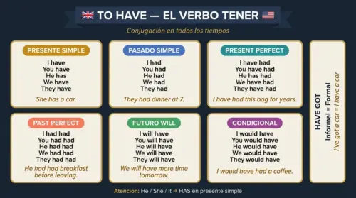 to have conjugacion