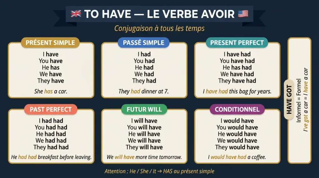 to have en anglais