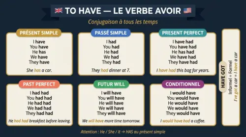 to have en anglais