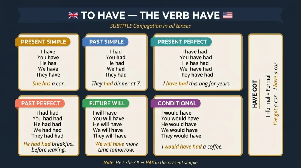 to-have-conjugation