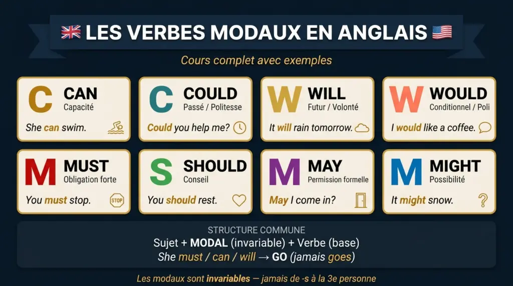 les verbes modaux en anglais
