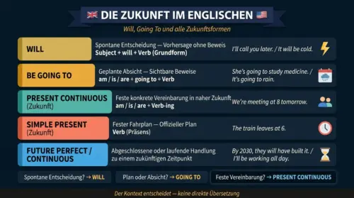 zukunft englisch will